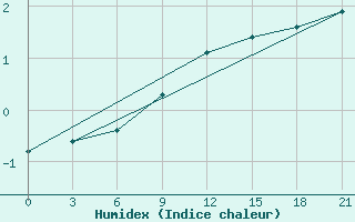 Courbe de l'humidex pour Puskinskie Gory