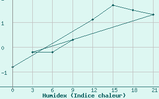 Courbe de l'humidex pour Gjuriste-Pgc