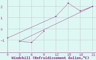 Courbe du refroidissement olien pour Razgrad