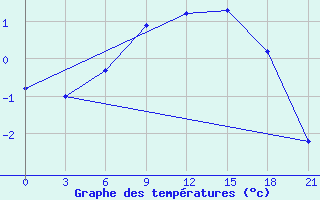 Courbe de tempratures pour Karpogory