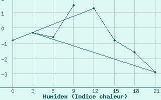 Courbe de l'humidex pour Janibek