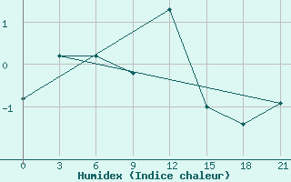 Courbe de l'humidex pour Skriveri