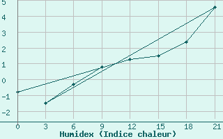 Courbe de l'humidex pour Gotnja