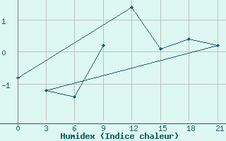 Courbe de l'humidex pour Izium