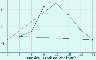 Courbe de l'humidex pour Izma