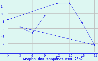 Courbe de tempratures pour Orsa