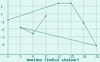 Courbe de l'humidex pour Orsa