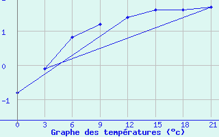 Courbe de tempratures pour Samary