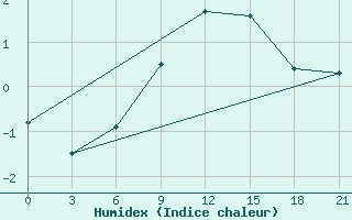 Courbe de l'humidex pour Tihvin