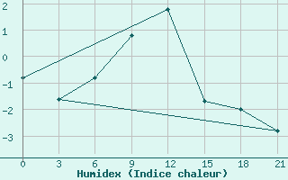 Courbe de l'humidex pour Krasnyy Kholm