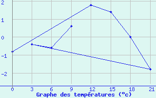 Courbe de tempratures pour Reboly