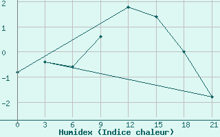 Courbe de l'humidex pour Reboly