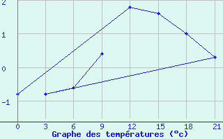 Courbe de tempratures pour Nikolaevskoe