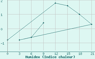 Courbe de l'humidex pour Nikolaevskoe