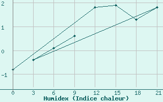 Courbe de l'humidex pour Pjalica