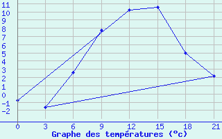 Courbe de tempratures pour Nikolaevskoe