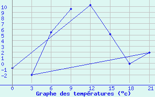 Courbe de tempratures pour Ozinki