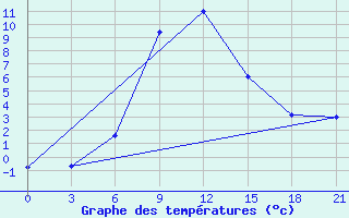 Courbe de tempratures pour Aspindza