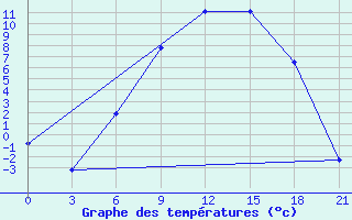 Courbe de tempratures pour Bobruysr