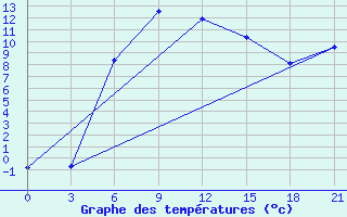 Courbe de tempratures pour Maksatikha