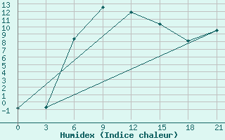 Courbe de l'humidex pour Maksatikha