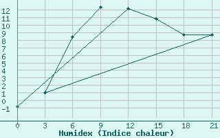 Courbe de l'humidex pour Krasnoscel'E