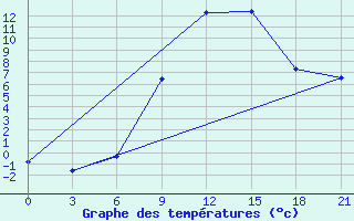 Courbe de tempratures pour Chernivtsi