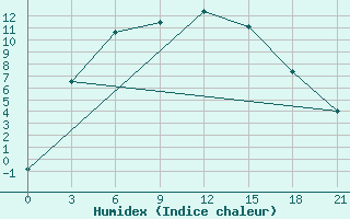 Courbe de l'humidex pour Tetjusi