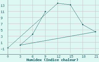 Courbe de l'humidex pour Rtiscevo