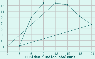 Courbe de l'humidex pour Pavlovskij Posad