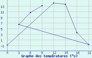 Courbe de tempratures pour Samara Bezencuk