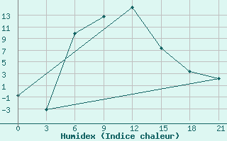 Courbe de l'humidex pour Ozinki