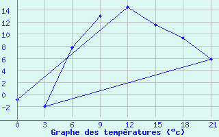 Courbe de tempratures pour Malye Derbety