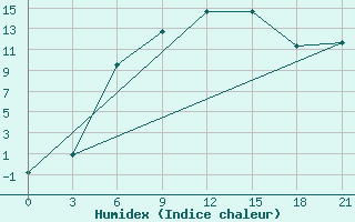 Courbe de l'humidex pour Velikij Ustjug