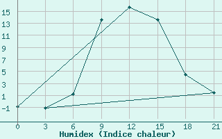 Courbe de l'humidex pour Usak Meydan