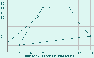 Courbe de l'humidex pour Velikie Luki