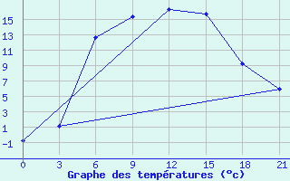 Courbe de tempratures pour Sergac