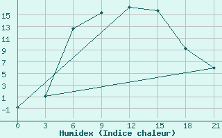 Courbe de l'humidex pour Sergac