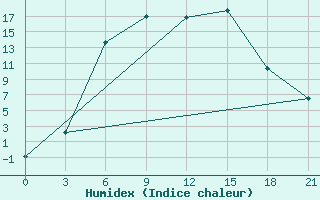 Courbe de l'humidex pour Krasnyy Kholm