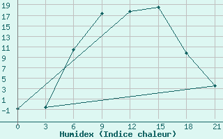 Courbe de l'humidex pour Holm