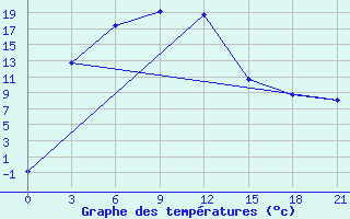 Courbe de tempratures pour Kurcum