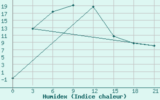 Courbe de l'humidex pour Kurcum