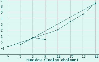 Courbe de l'humidex pour Belozersk