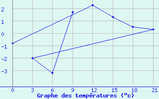 Courbe de tempratures pour Razgrad