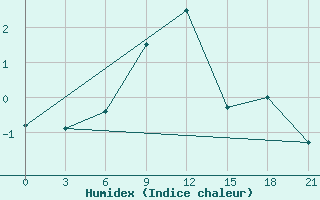 Courbe de l'humidex pour Padany