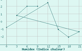 Courbe de l'humidex pour Hvalynsk