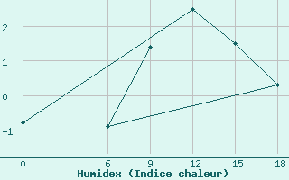 Courbe de l'humidex pour Kautokeino