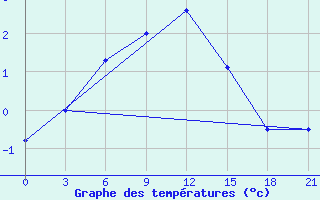 Courbe de tempratures pour Pavelec