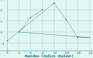 Courbe de l'humidex pour Pavelec