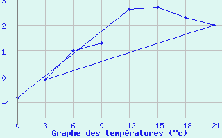 Courbe de tempratures pour Gagarin